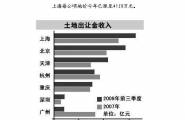 上海前三季卖地收入652亿为全国第一 北京天津紧随其后